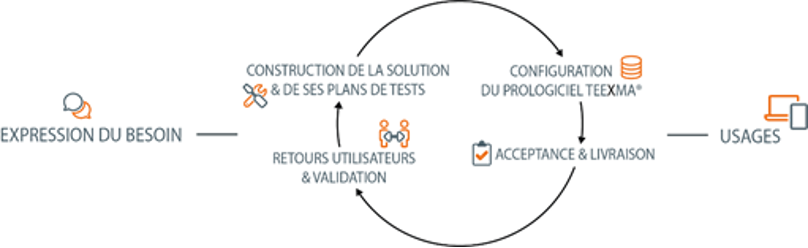 Votre projet GMAO