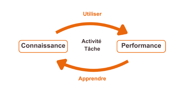 Knowledge Management System - Cycle de vie de la connaissance