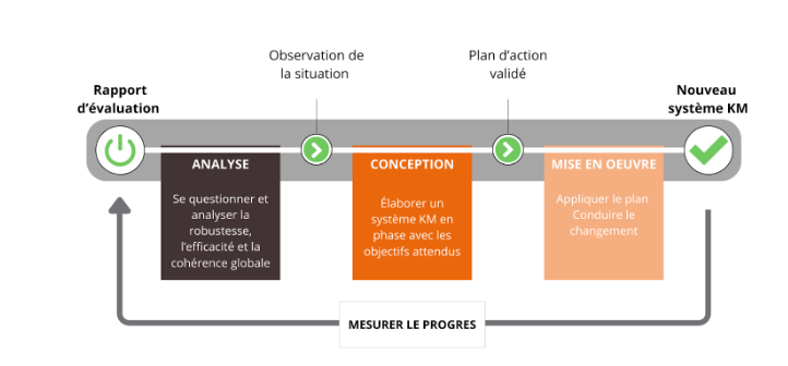 Cycle evaluation processus