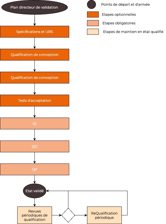 Comprendre la qualification des équipements et ses étapes