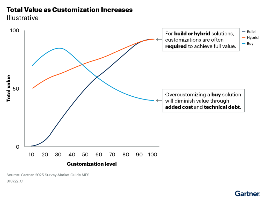 Build, Buy or Go Hybrid With Manufacturing Execution Systems