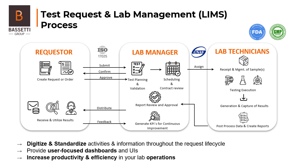 Test Request Process