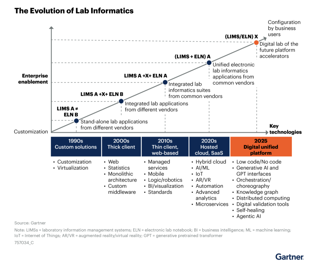 LIMS Gartner Market Guide