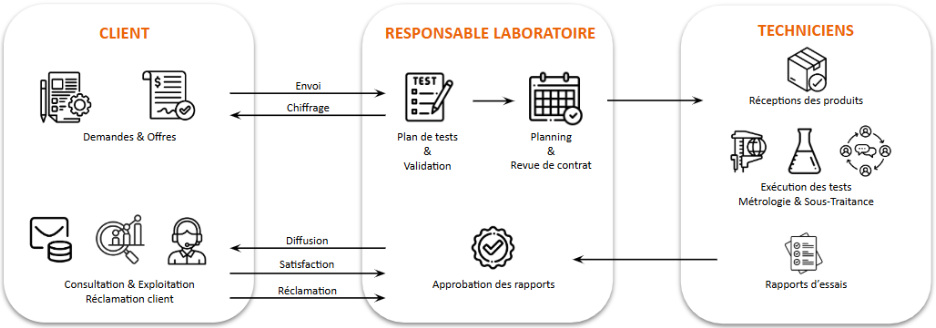 Cycle de vie d’un laboratoire et étapes sur lequel un LIMS intervient